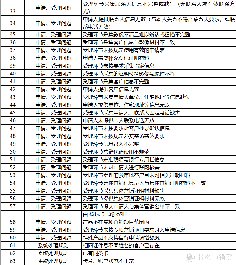 解读银行拒批信用卡的127个真正理由