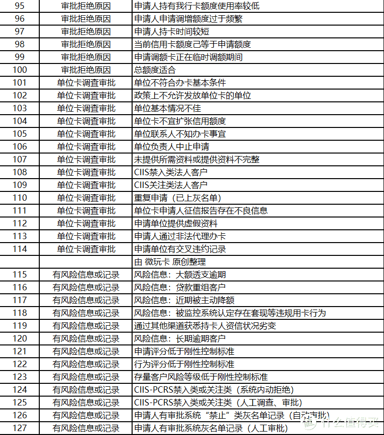 解读银行拒批信用卡的127个真正理由