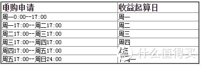 比余额宝还多一天利息？更灵活的T+0理财