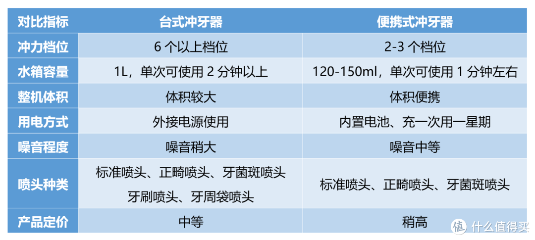 #剁主计划-武汉#本站首晒#【保健洁牙了解一下】：Waterpik 洁碧 WP-563EC 便携式冲牙器 短评快测