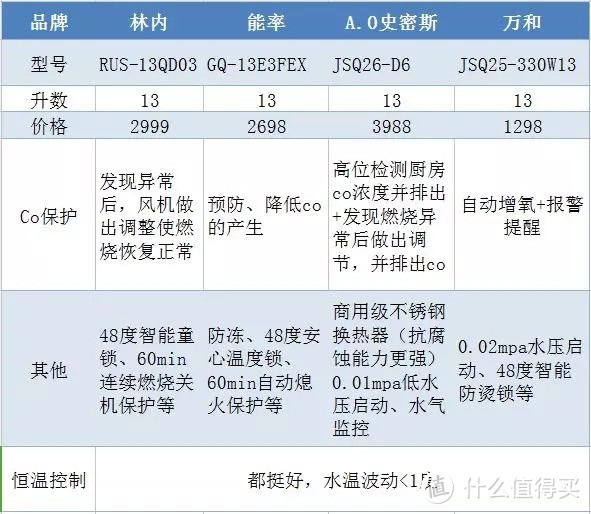 选择热水器，5分钟做出决定