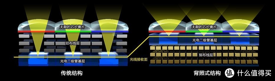 Sony 索尼 A7系列微单怎么选？各子型号数据对比与取舍