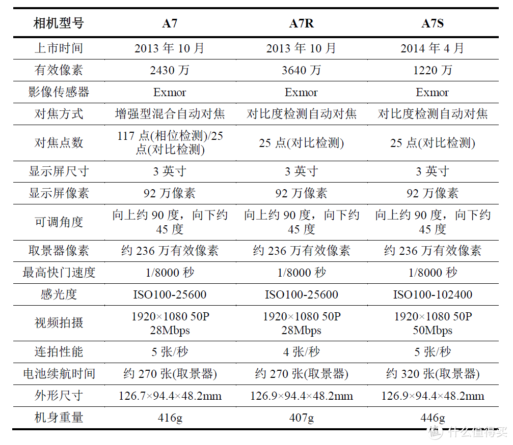 Sony 索尼 A7系列微单怎么选？各子型号数据对比与取舍