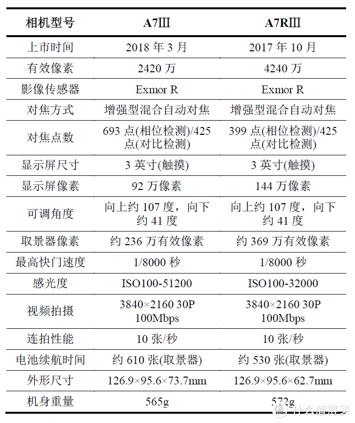 Sony 索尼 A7系列微单怎么选？各子型号数据对比与取舍