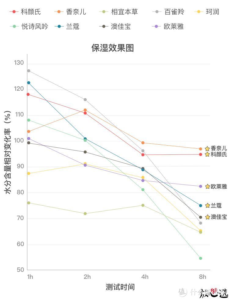 保湿保湿！用光70瓶保湿面霜，居然有几款添加禁用物质？