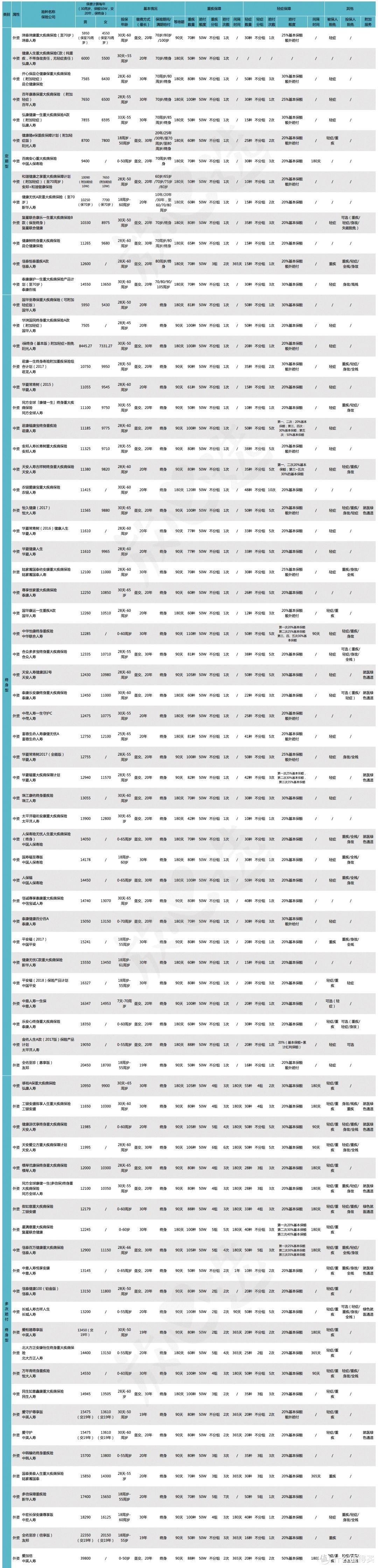 万字长文，75款成人重疾险详扒！买之前需要看这些！