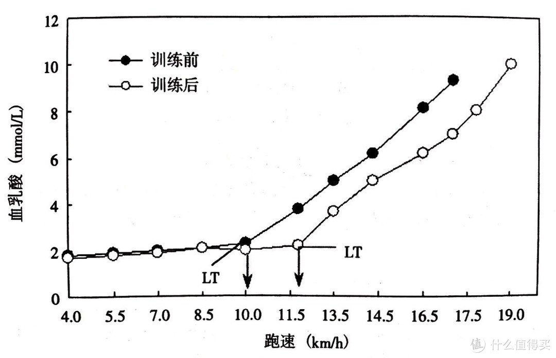 图2-21 乳酸门槛跑训练前后的乳酸阈值变化情况