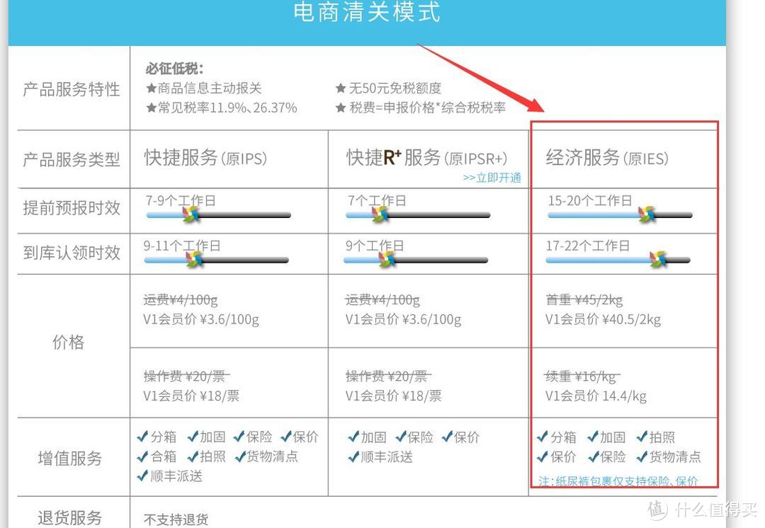 海淘重量大价值低商品首选转运——转运四方电商经济线介绍及评测