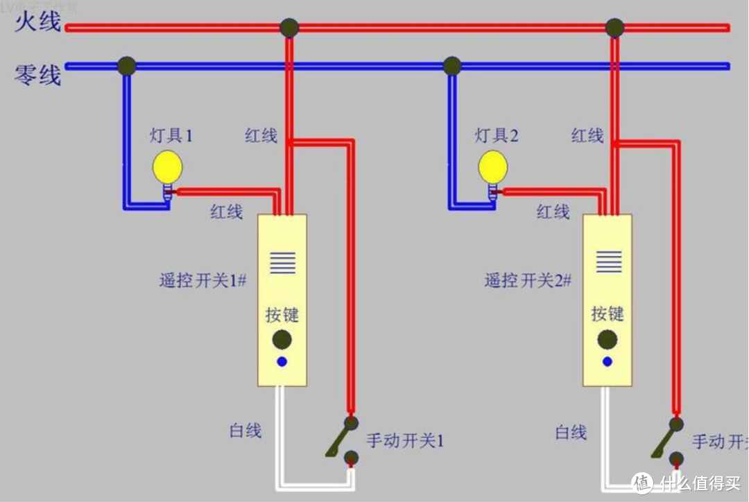 智能家居布置篇