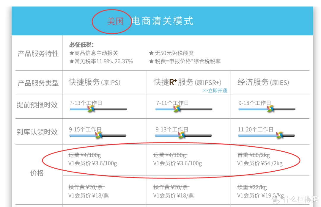 海淘重量大价值低商品首选转运——转运四方电商经济线介绍及评测