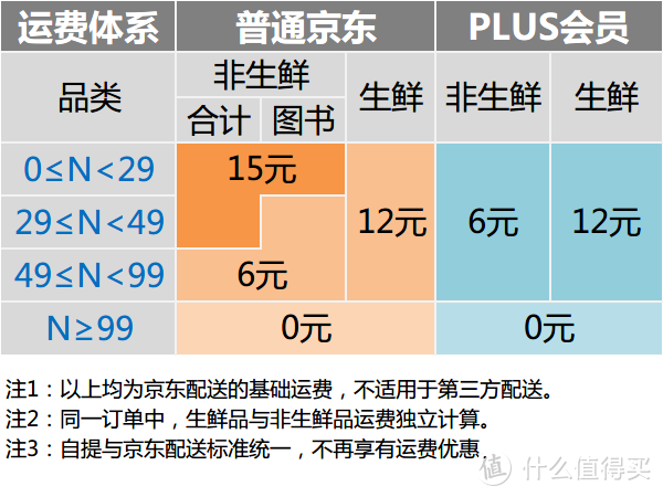 Kim工房：如何不花一分钱，就把京东PLUS赚回本？