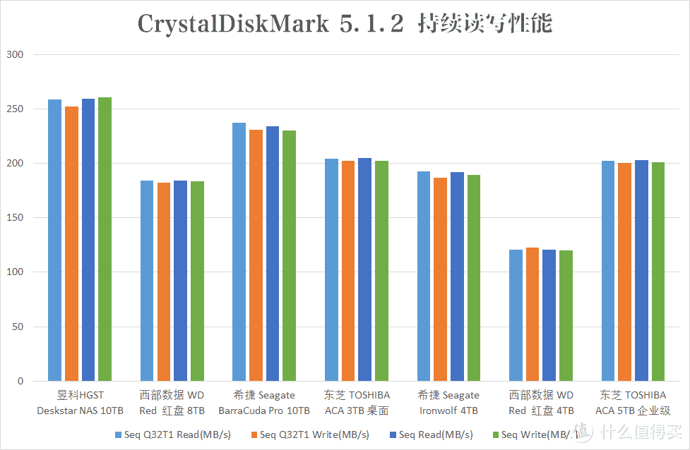 从3TB到10TB，再次NAS适用硬盘横评