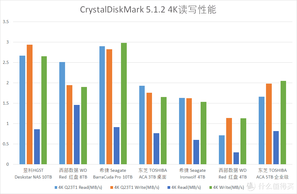 从3TB到10TB，再次NAS适用硬盘横评