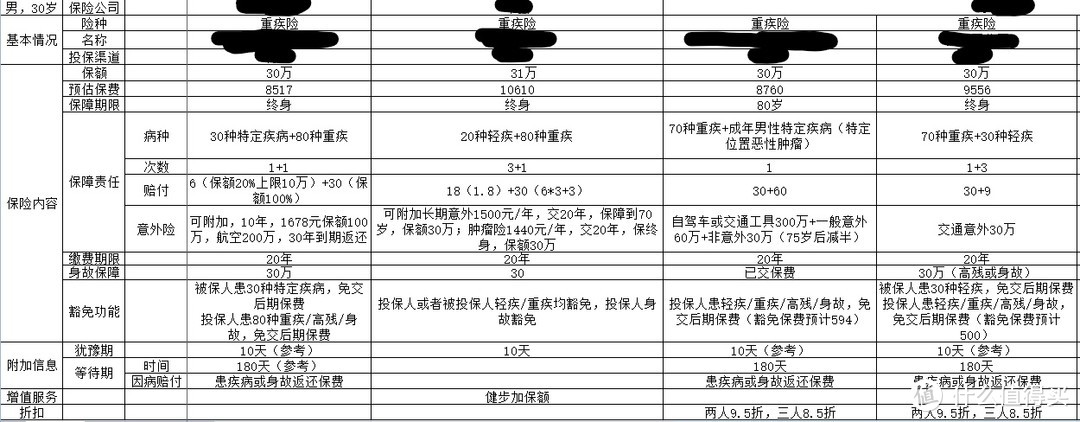 几家保险公司重疾险产品对比