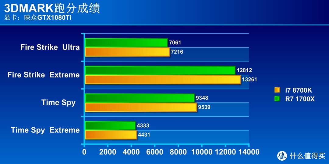 两千元档CPU再起风云：intel 英特尔 i7 8700K 大战 AMD Ryzen7 1700X