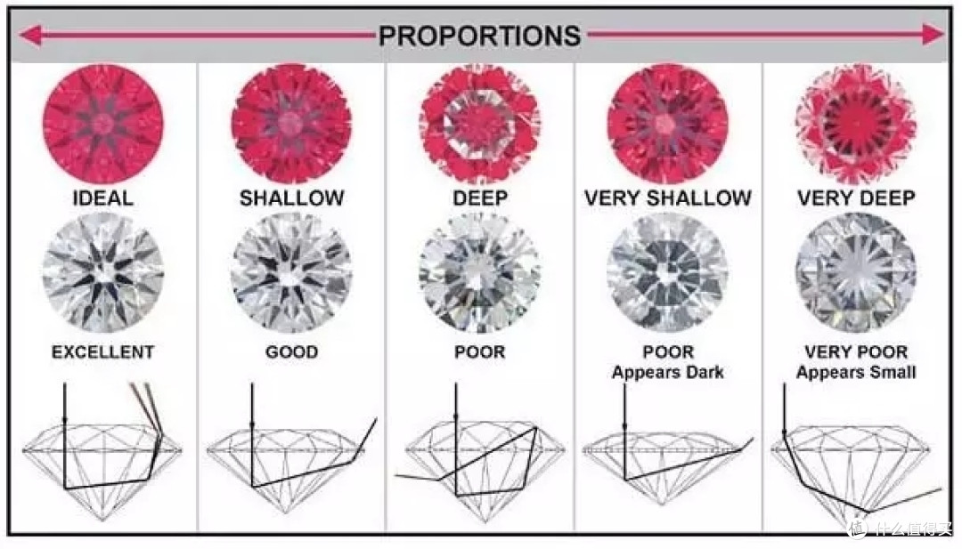钻石的颜色分为两大系列,常见的无色系列包括无色透明,接近无色及浅