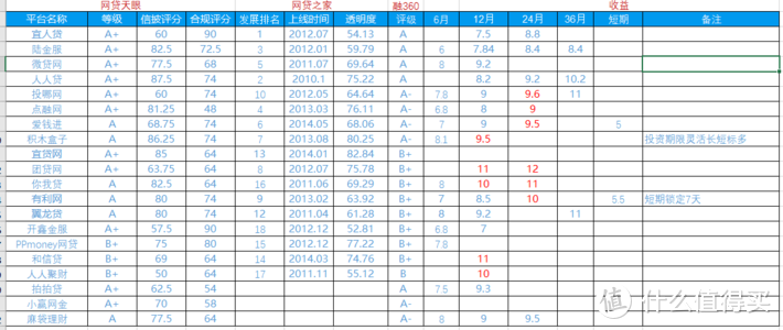 从余额宝到P2P网贷，盘点我接触过的20种理财产品