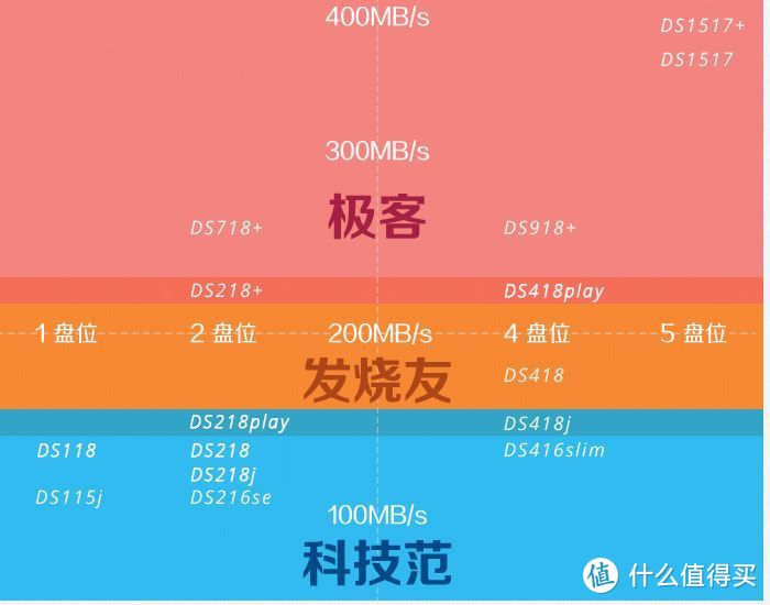 小微企业/工作室使用群晖混合云是否安全、便利、可靠，DS218+和SkyNAS使用测试