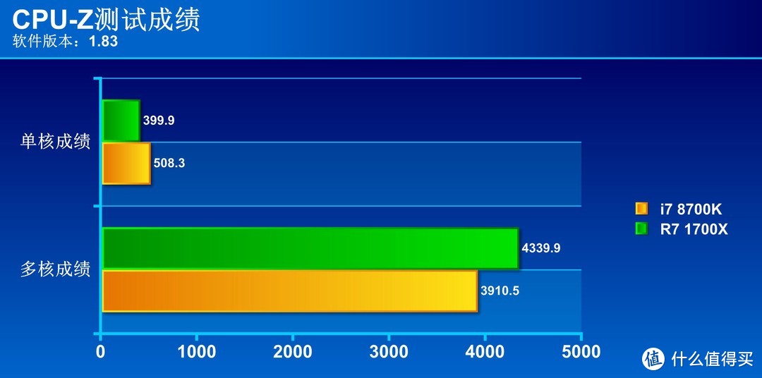 两千元档CPU再起风云：intel 英特尔 i7 8700K 大战 AMD Ryzen7 1700X