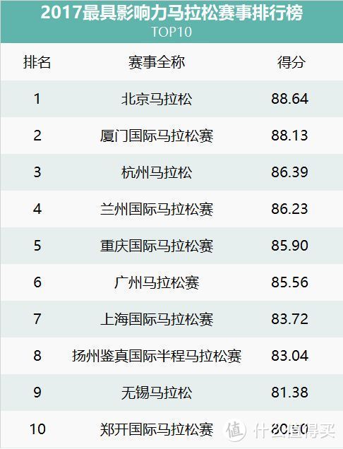 图4-6  2017年中国马拉松赛事影响力排行榜