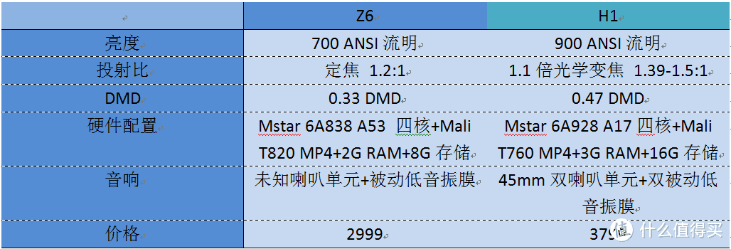 Z系新高度——极米Z6全剖析