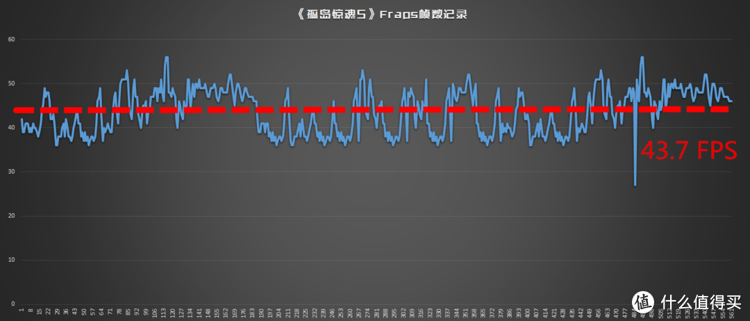 《孤岛惊魂5》真的是N卡黑吗？看中端A卡表现：XFX 讯景 RX560 4G 战狼版 显卡