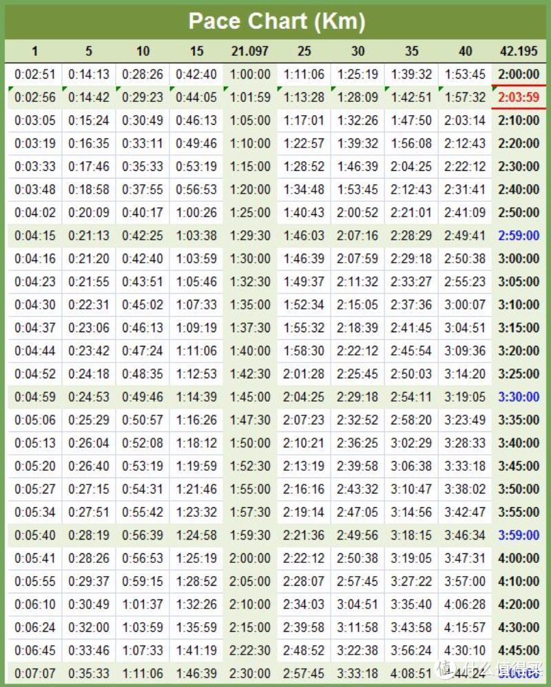 图2-49 马拉松配速表