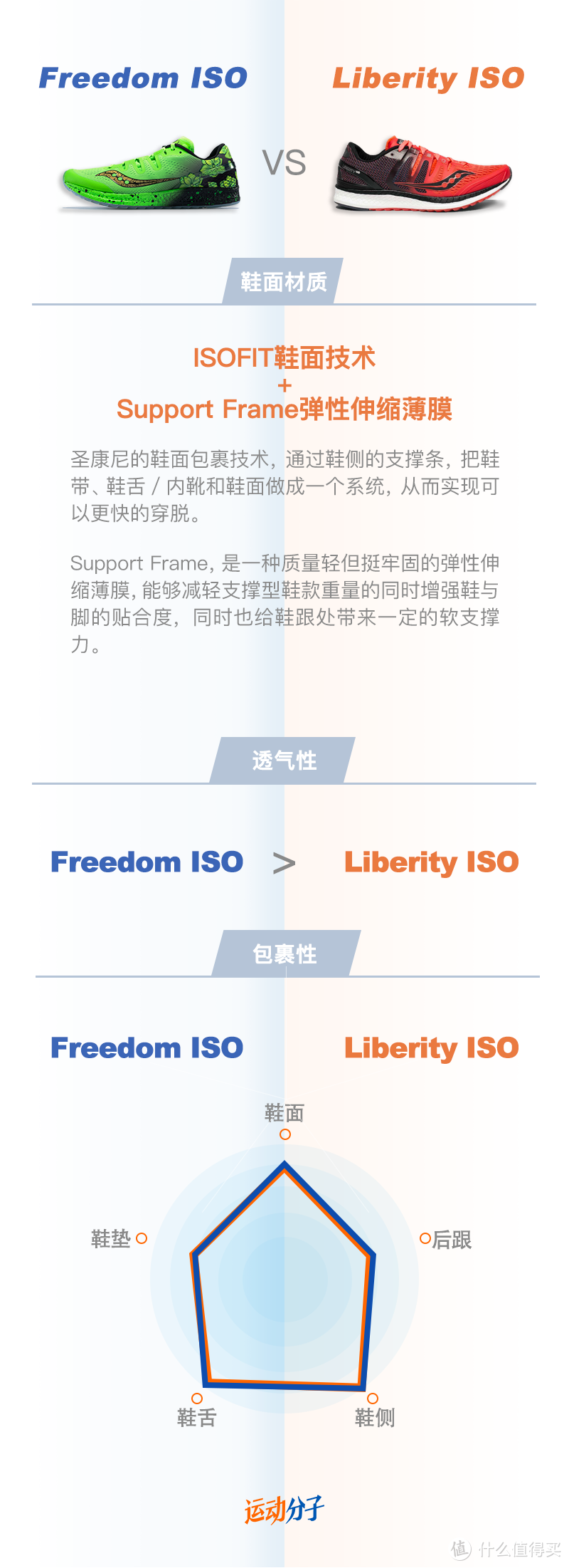 Saucony Liberty ISO 与Freedom ISO 对比评测：乍看是对孪生兄弟，亦有不同功力