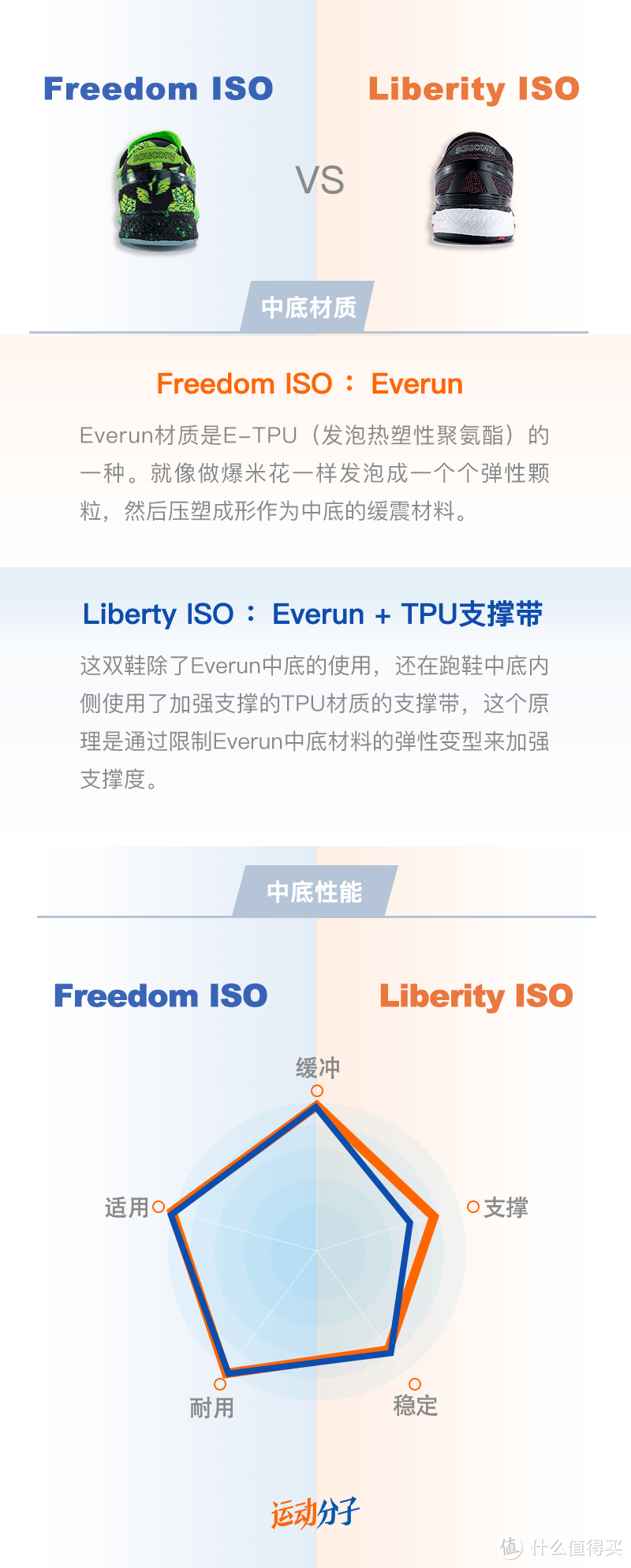 Saucony Liberty ISO 与Freedom ISO 对比评测：乍看是对孪生兄弟，亦有不同功力