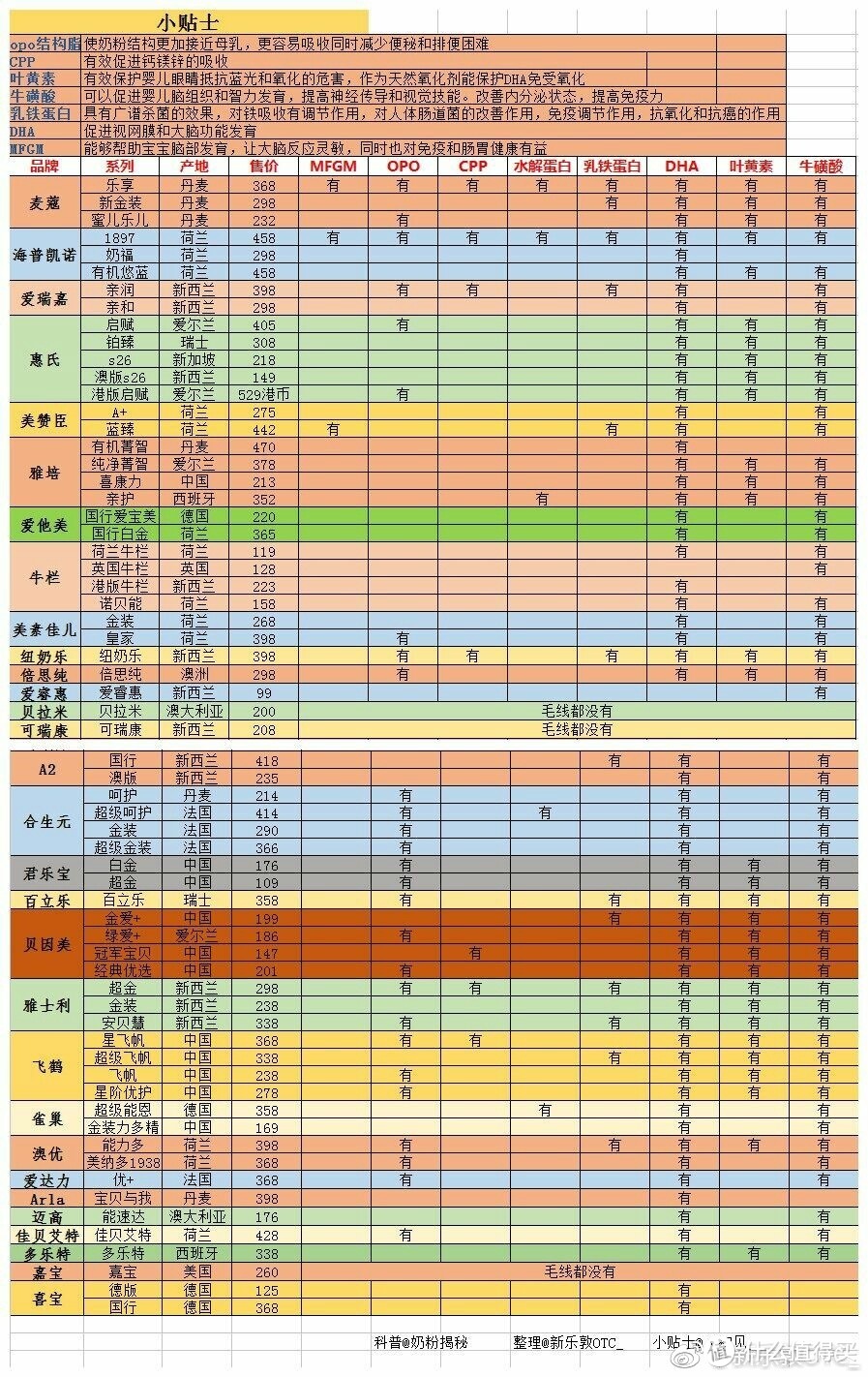 #剁主计划-长沙#婴儿奶粉如何选择？—从渠道到成分助你选对不选贵