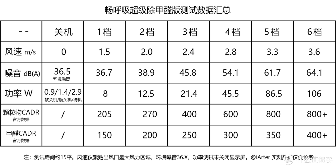 空净市场快要千篇一律，好产品还是万里挑一。畅呼吸空气净化器除甲醛版体验