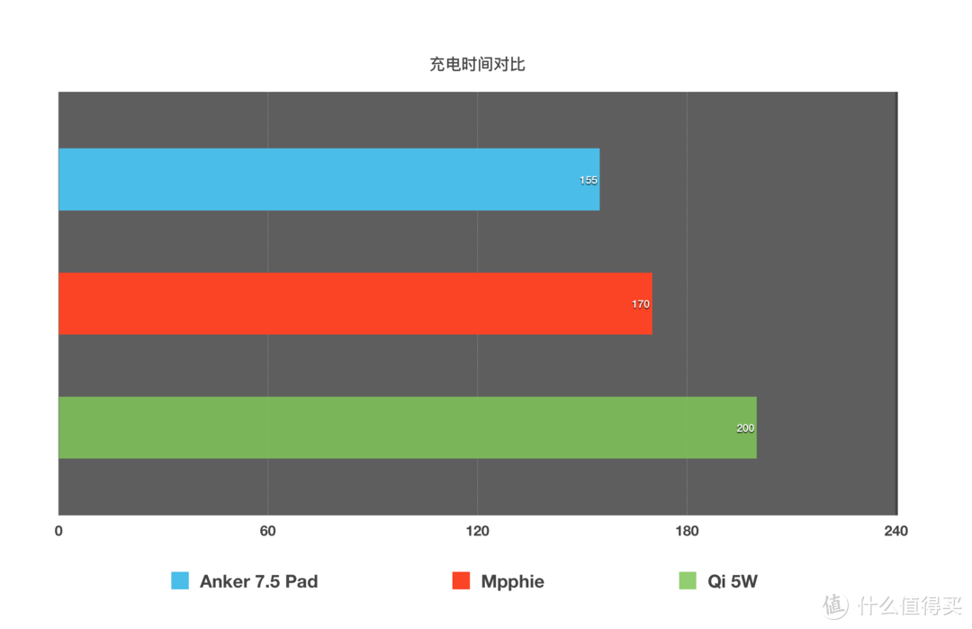 #本站首晒#7.5W新选择—Anker 超极无线充评测