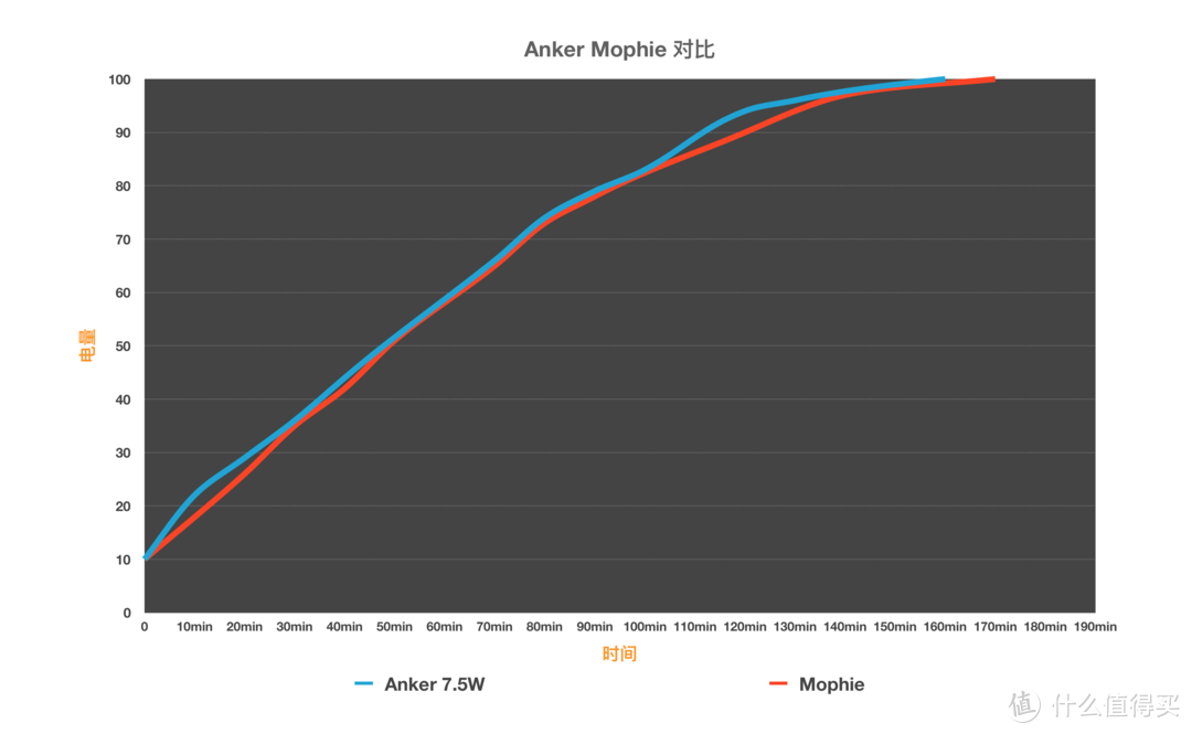 #本站首晒#7.5W新选择—Anker 超极无线充评测