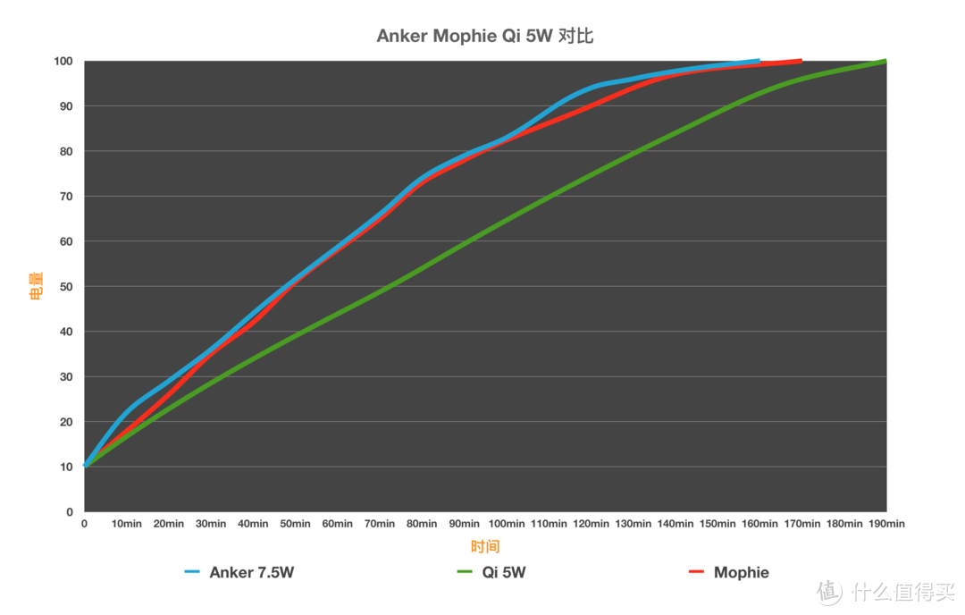 #本站首晒#7.5W新选择—Anker 超极无线充评测