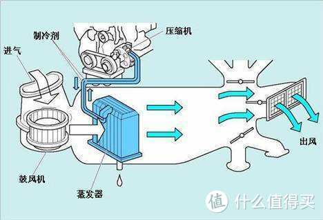 老司机秘籍NO.5：夏天快到了，三步搞定汽车空调异味，了解一下？