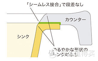 在日本选择的人在不断增加！人造石水槽的秘密