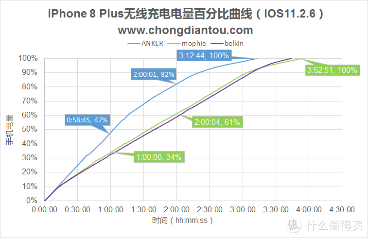 关于无线充电，或许看完本篇可以到此为止了！Anker三模式无线充评测