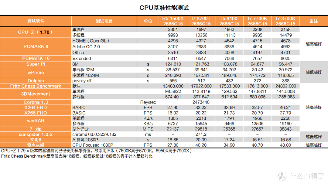 让牙膏回归性价比？INTEL 英特尔 B360平台 测试报告