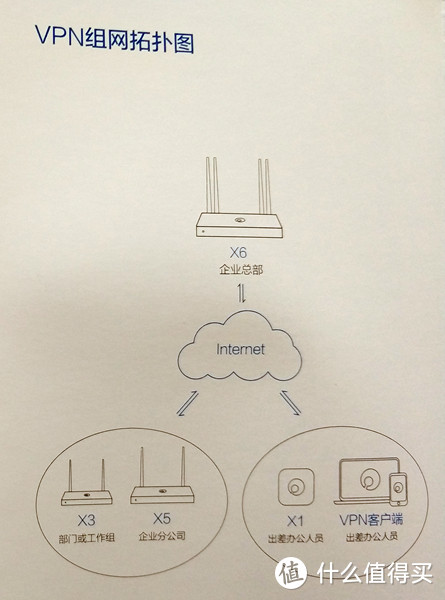 轻松组网VPN，简单实现移动办公——贝锐蒲公英 X5企业路由器