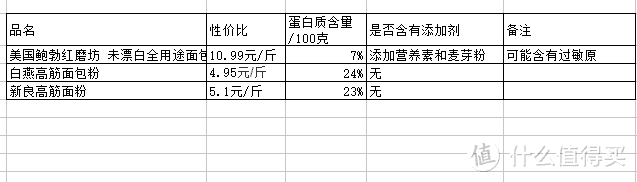 #剁主计划-苏州#做面包哪家面粉强？10款高筋面粉测评