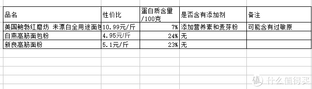 #剁主计划-苏州#做面包哪家面粉强？10款高筋面粉测评