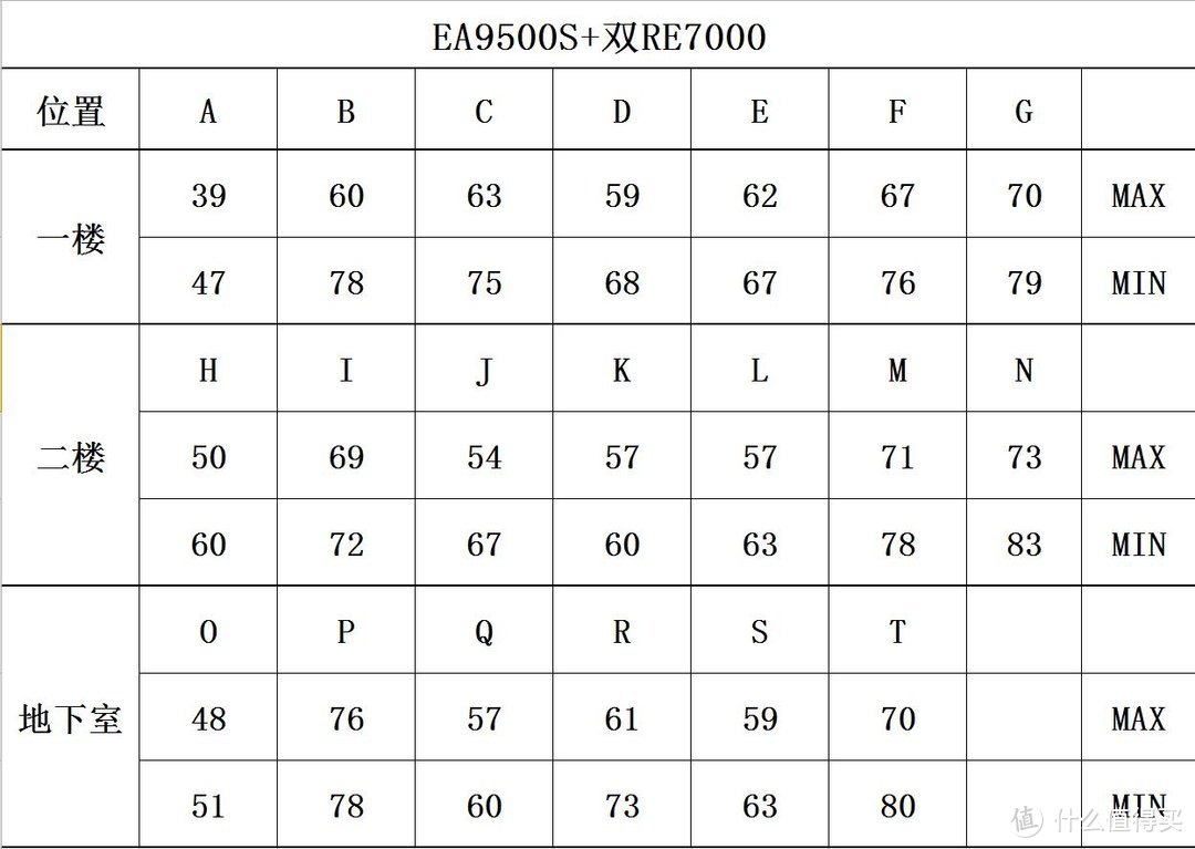 搞定3层400平WiFi无缝全覆盖很简单：Linksys 领势 EA9500S + 双RE7000 实战有线回程