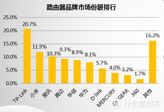 2017年路由器品牌市场份额排名