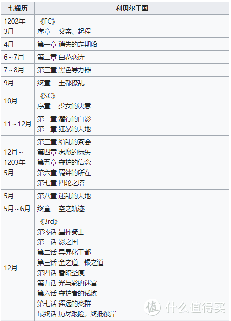 #全民分享季# 英雄传说  轨迹系列 剧情回顾