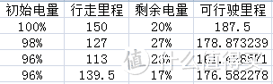 记录我的第二辆纯电动车使用感受，众泰E200