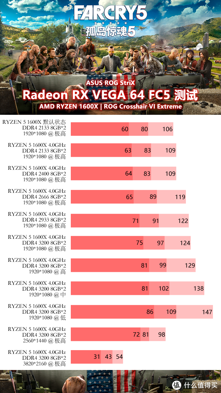 畅玩《孤岛惊魂5》CPU、内存怎么选？Intel 英特尔 8700k CPU+ROG 玩家国度 M10A主板 告诉你