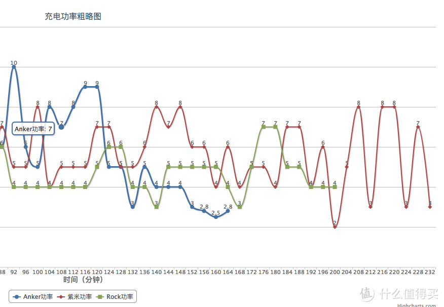 #剁主计划-合肥#Anker超极无线充、ZMI 紫米、ROCK 洛克 三款苹果7.5W无线充电器对比评测