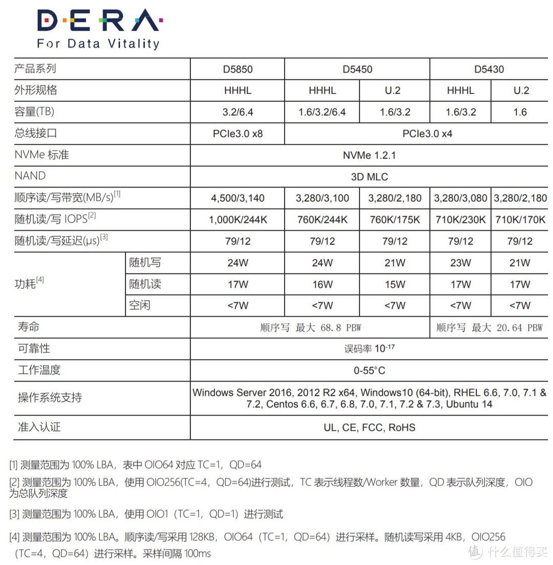 #本站首晒#中国智造再下一城！国产PCIe NVMe SSD固态硬盘—UNISLAN 紫光 得瑞 DERA D5450 测评！