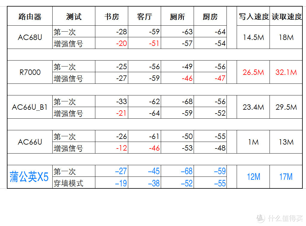 蒲公英X5 路由器 体验测评，很方便就可随时访问内网！但不建议家用级用户购买商业服务！