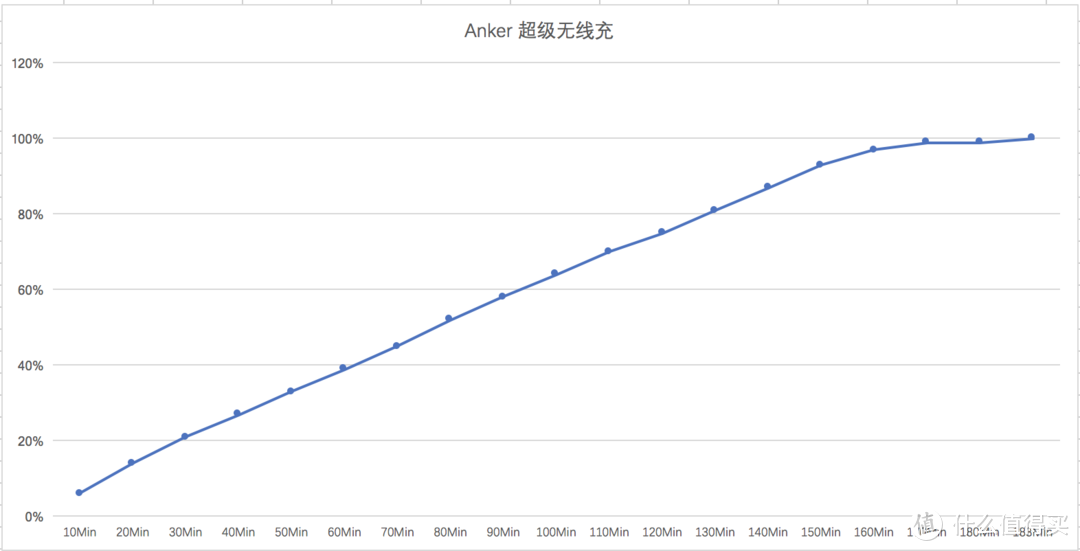 #众测#Anker超级无线充